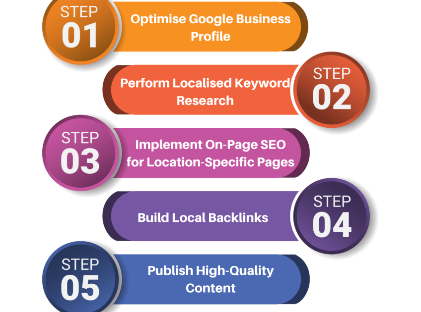 SEO Strategy Flowchart for Small Businesses in Hemel Hempstead