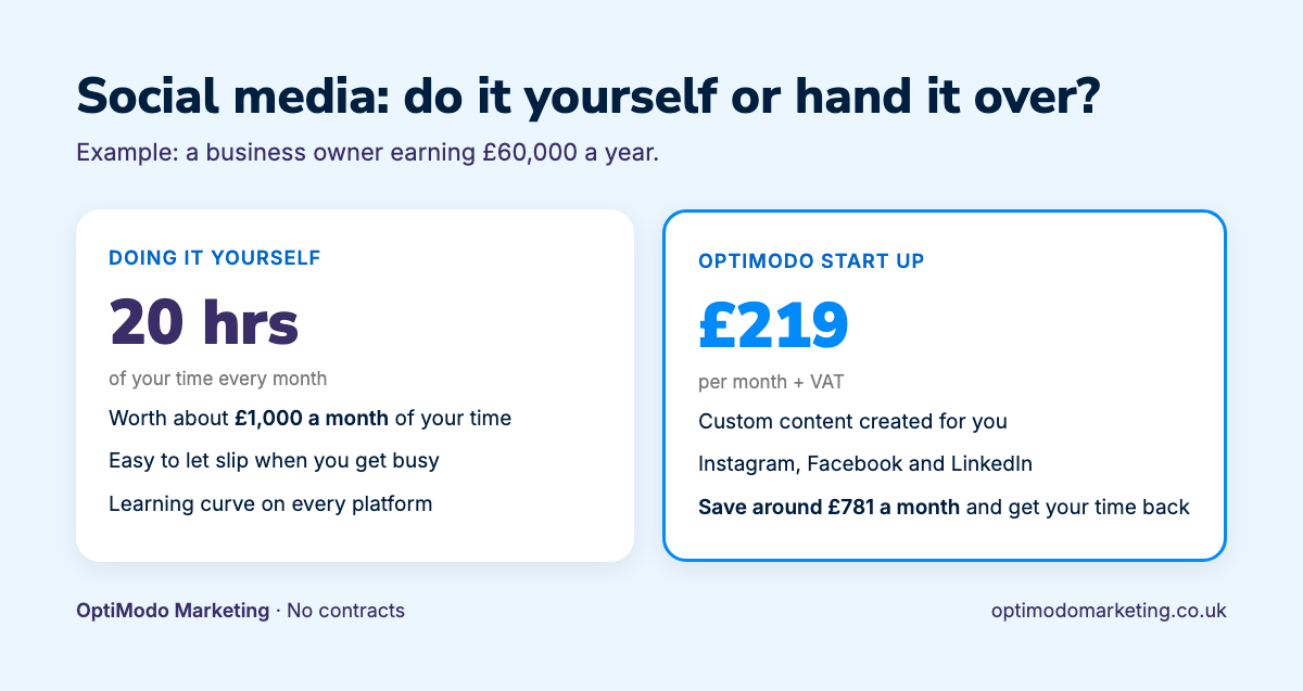 Comparison of managing social media yourself versus hiring OptiModo from £219 a month